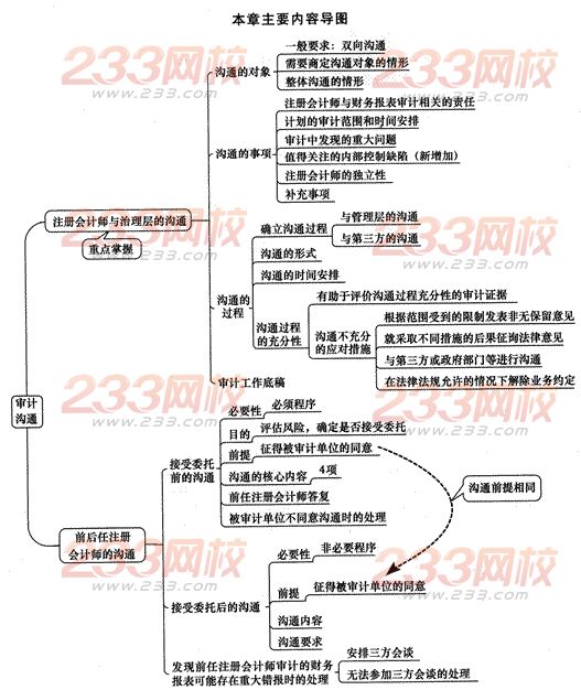 2014年注册会计师考试《审计》第十四章讲义及习题